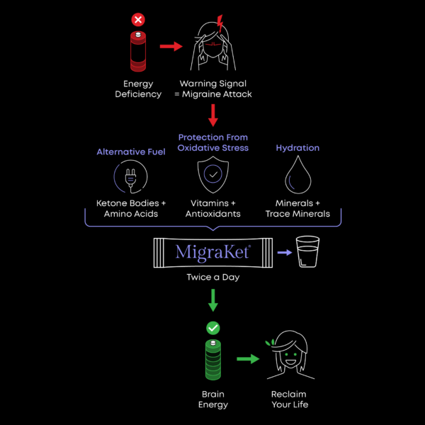 MigraKet® - Image 3